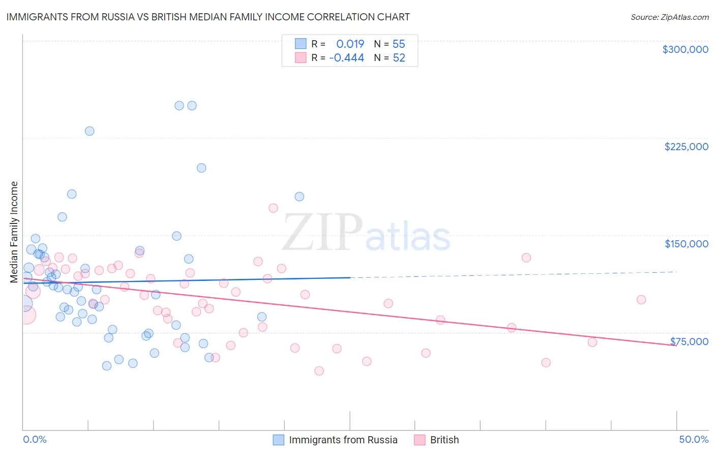 Immigrants from Russia vs British Median Family Income