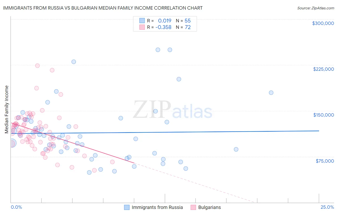 Immigrants from Russia vs Bulgarian Median Family Income