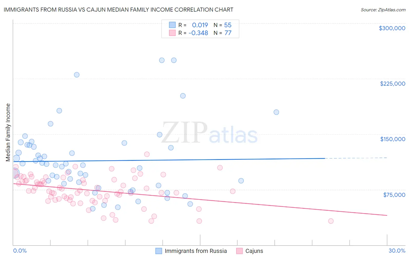 Immigrants from Russia vs Cajun Median Family Income
