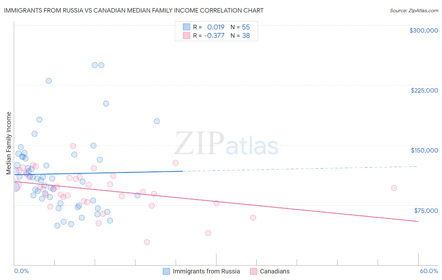 Immigrants from Russia vs Canadian Median Family Income