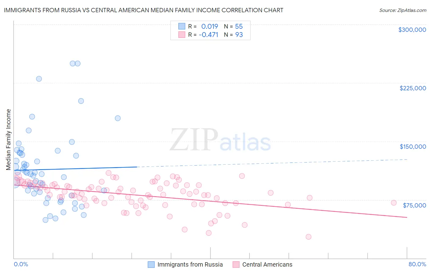 Immigrants from Russia vs Central American Median Family Income