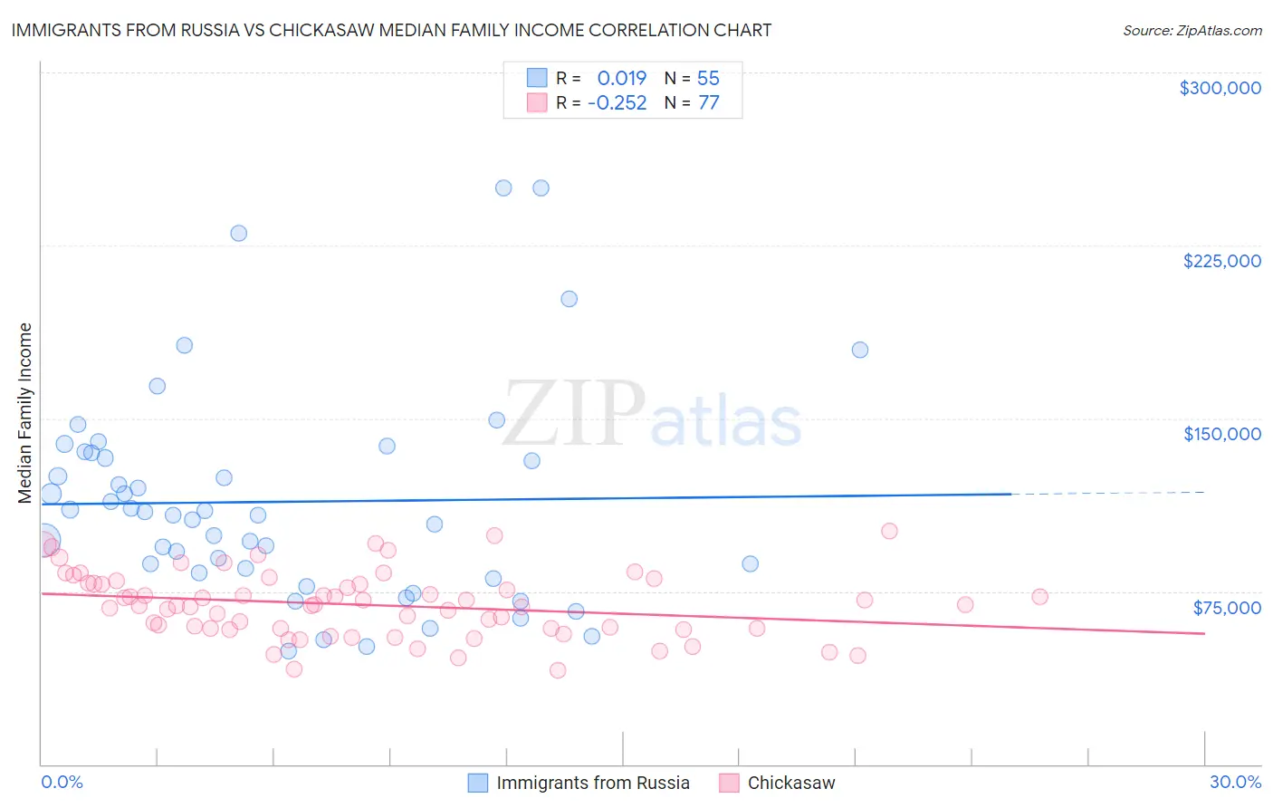 Immigrants from Russia vs Chickasaw Median Family Income