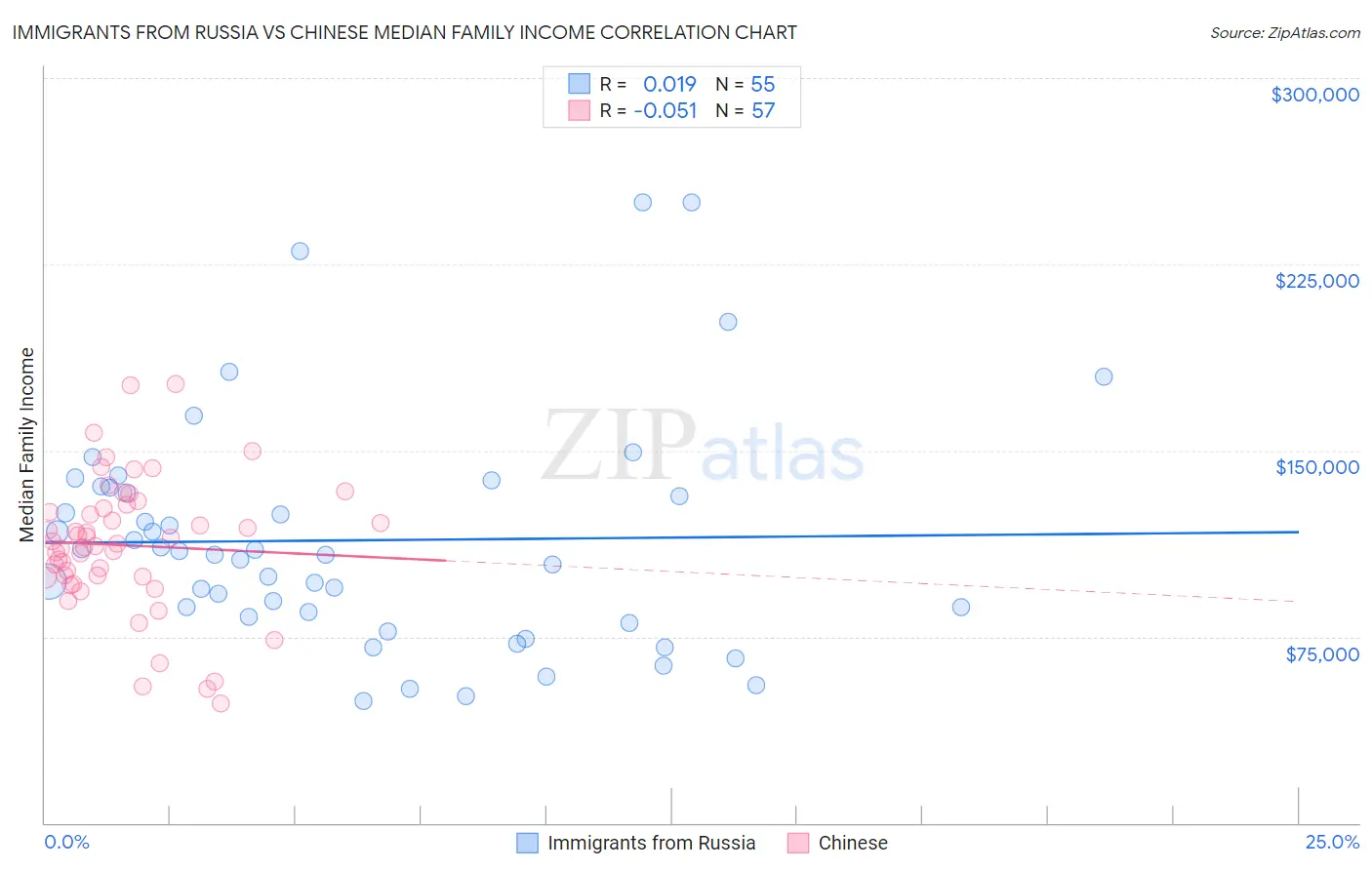 Immigrants from Russia vs Chinese Median Family Income