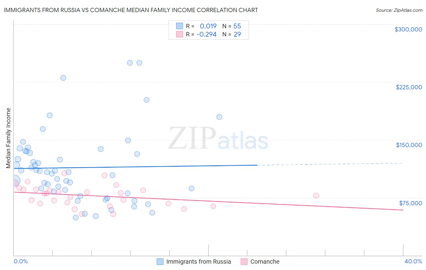 Immigrants from Russia vs Comanche Median Family Income