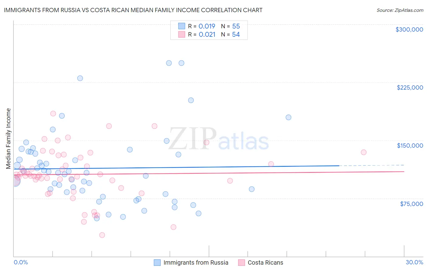 Immigrants from Russia vs Costa Rican Median Family Income