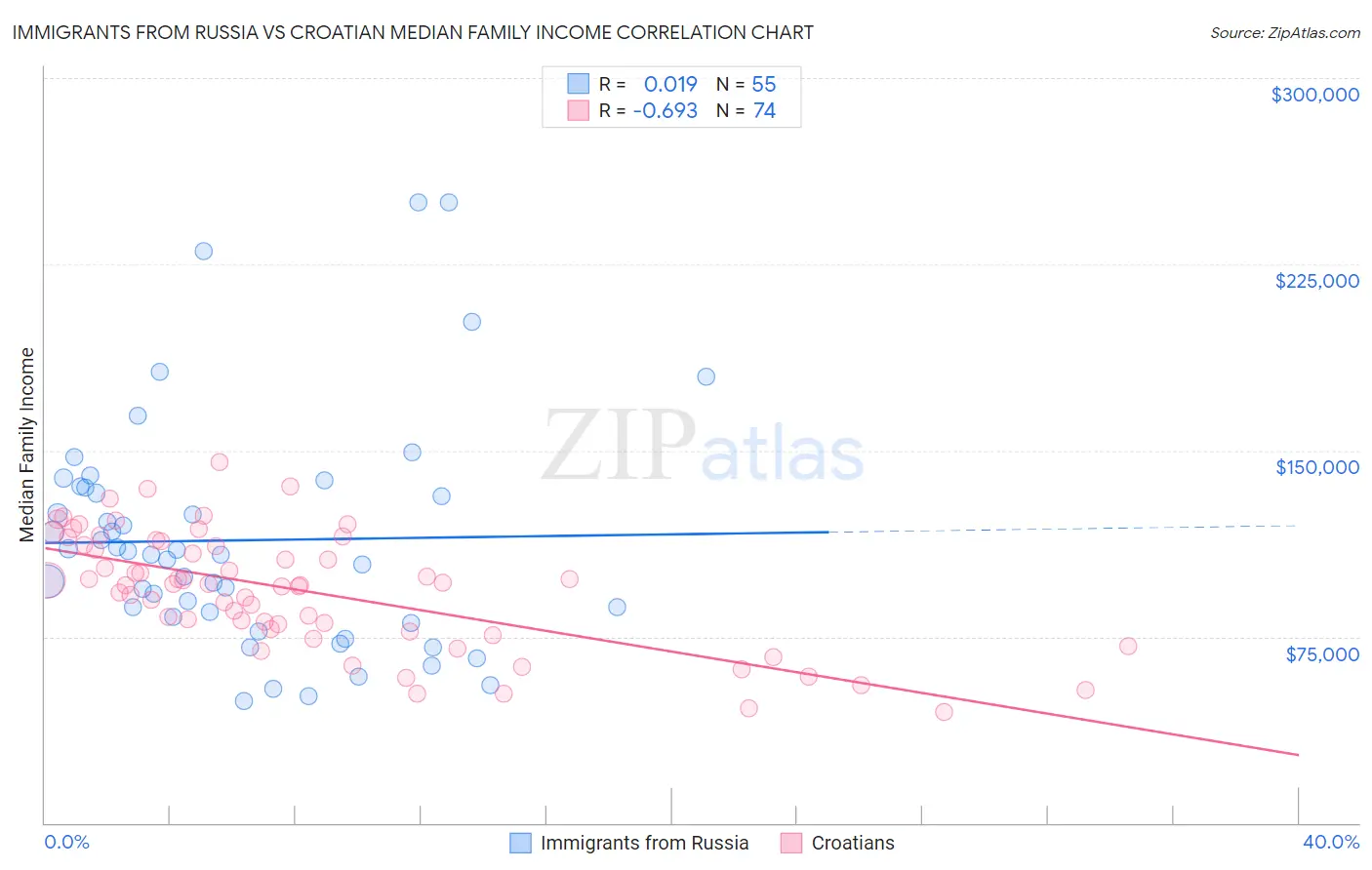 Immigrants from Russia vs Croatian Median Family Income