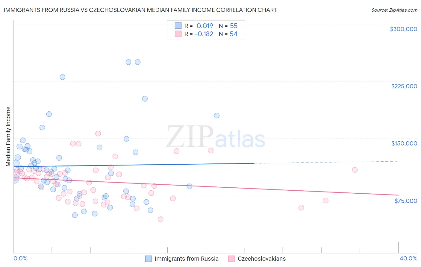 Immigrants from Russia vs Czechoslovakian Median Family Income