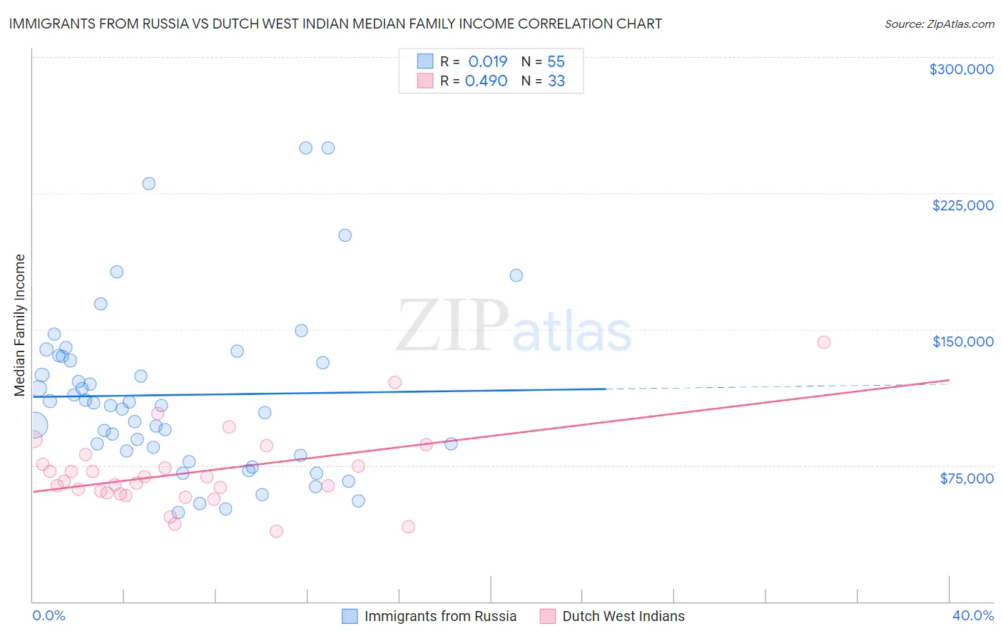 Immigrants from Russia vs Dutch West Indian Median Family Income