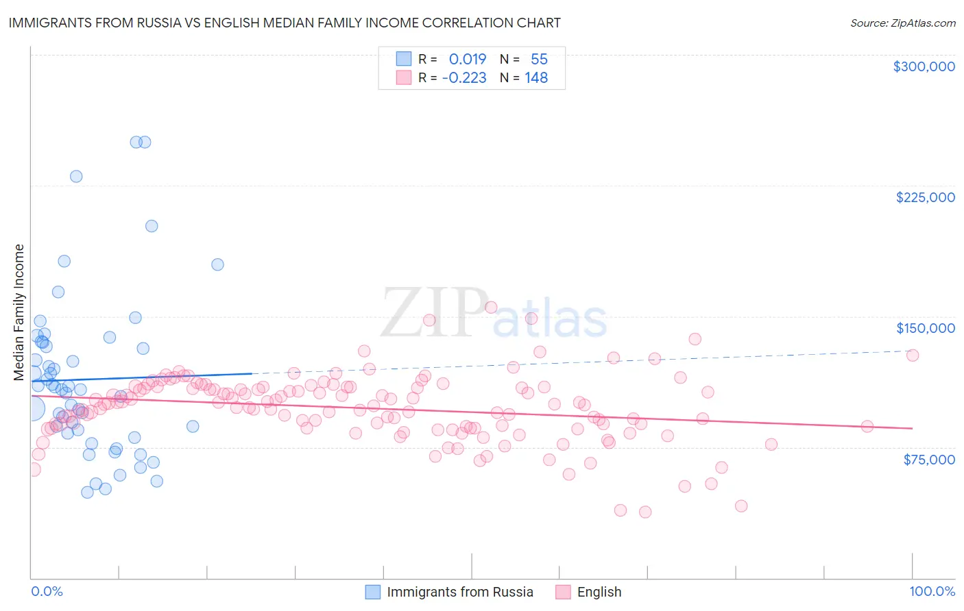 Immigrants from Russia vs English Median Family Income