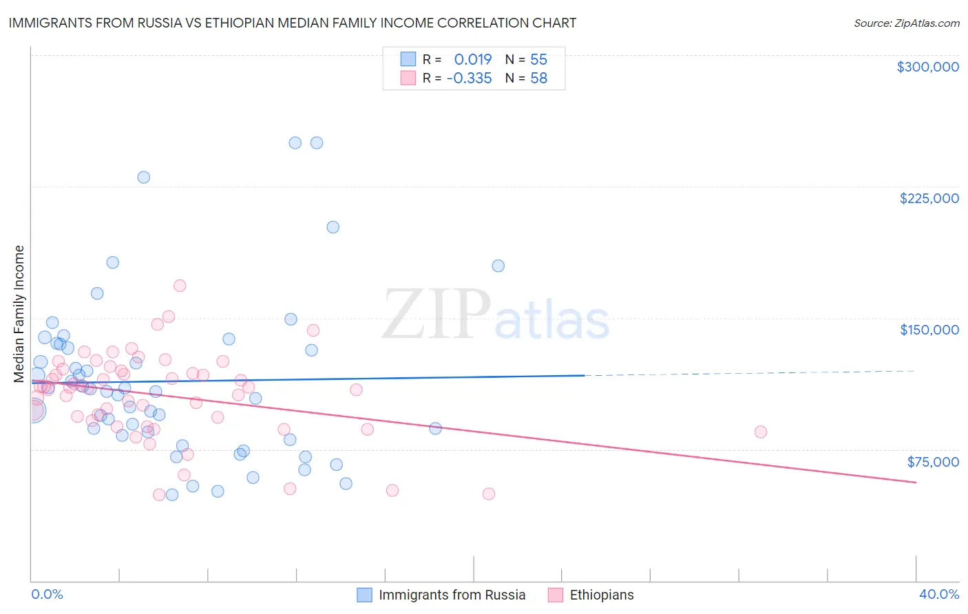 Immigrants from Russia vs Ethiopian Median Family Income
