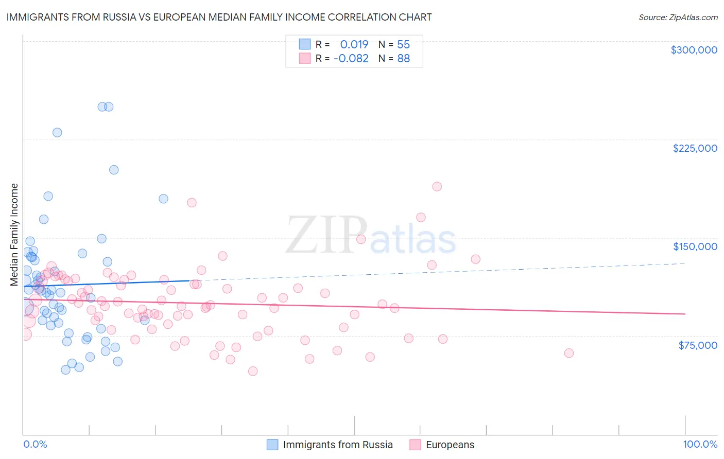 Immigrants from Russia vs European Median Family Income