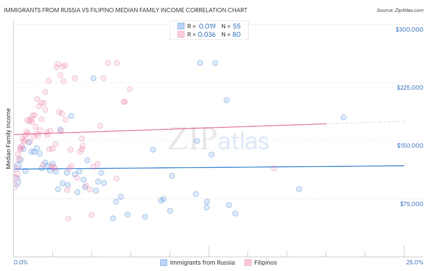 Immigrants from Russia vs Filipino Median Family Income