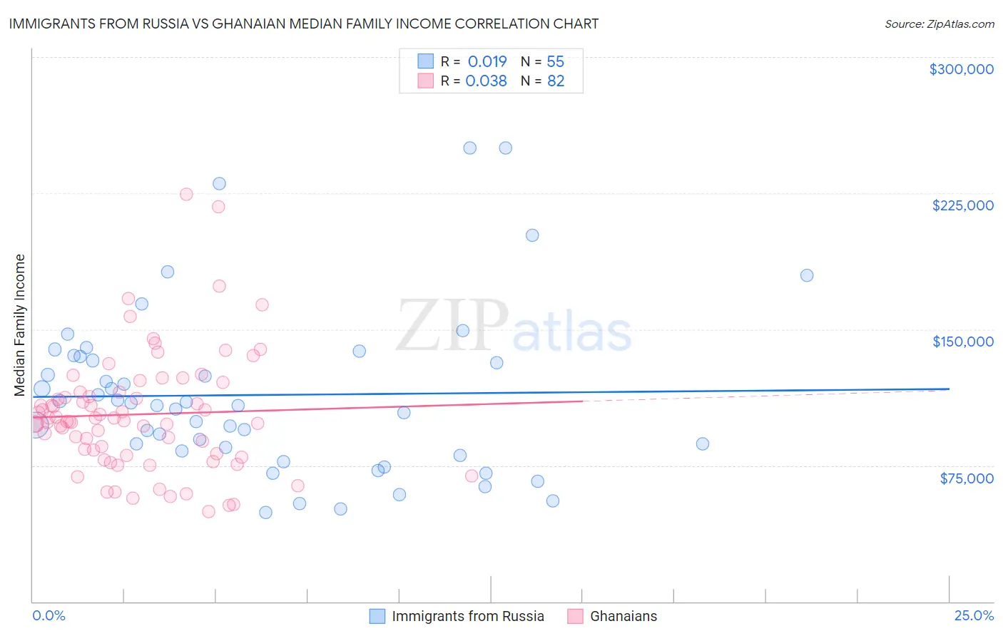 Immigrants from Russia vs Ghanaian Median Family Income