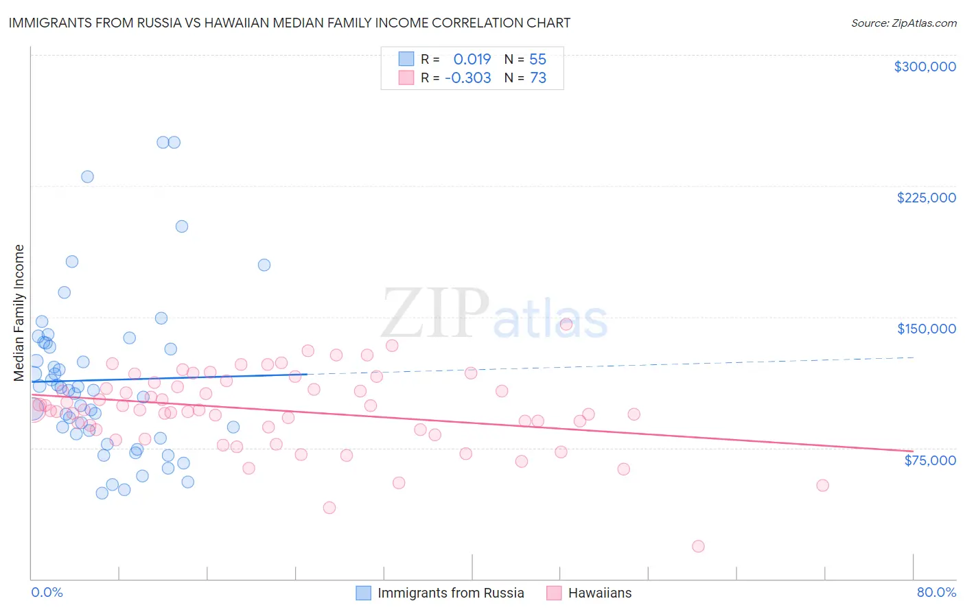 Immigrants from Russia vs Hawaiian Median Family Income