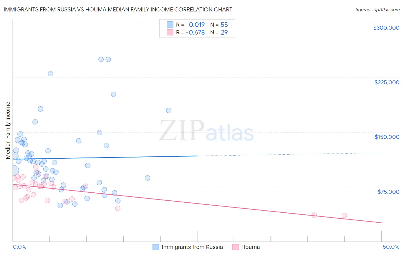 Immigrants from Russia vs Houma Median Family Income