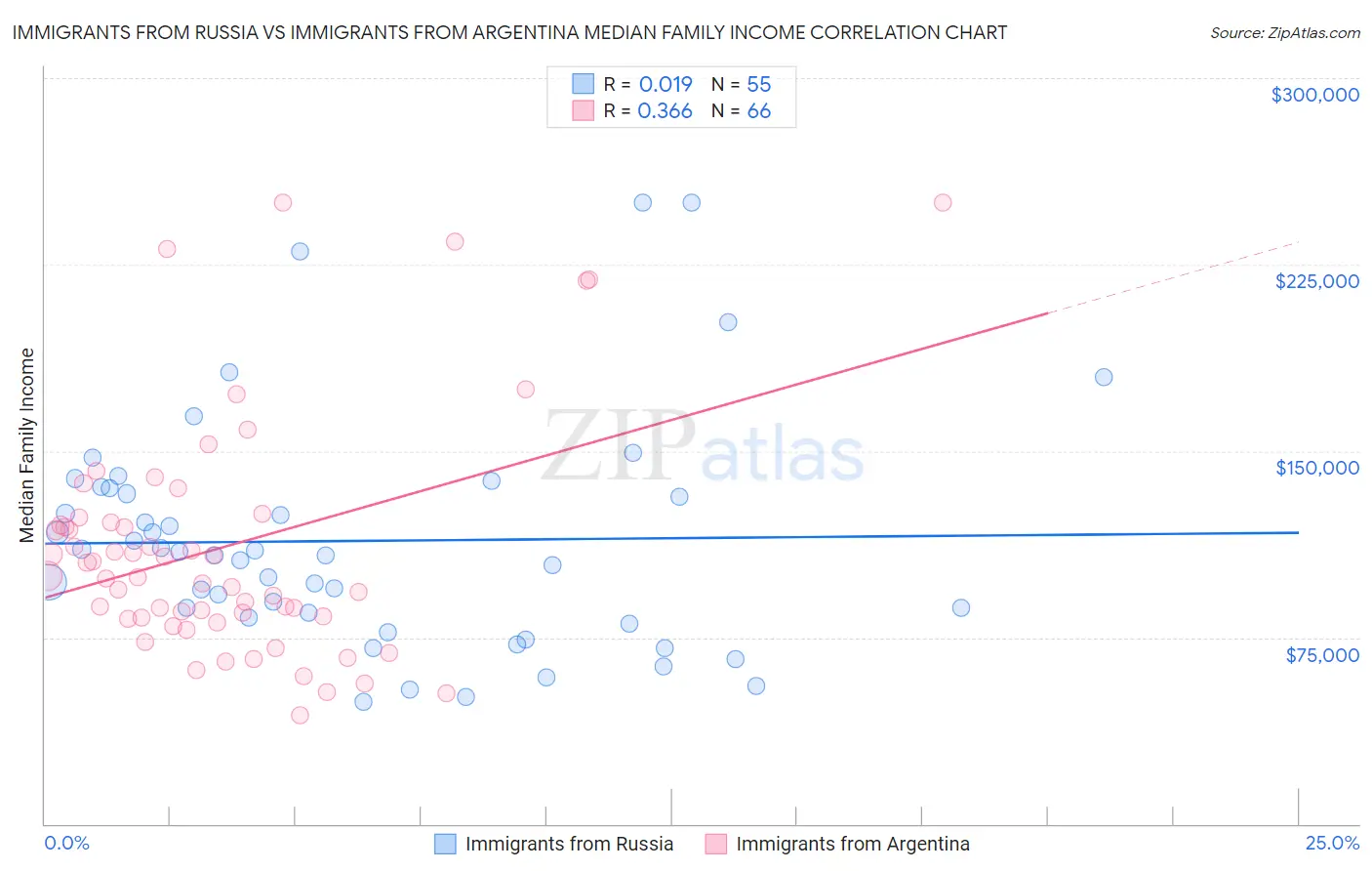 Immigrants from Russia vs Immigrants from Argentina Median Family Income