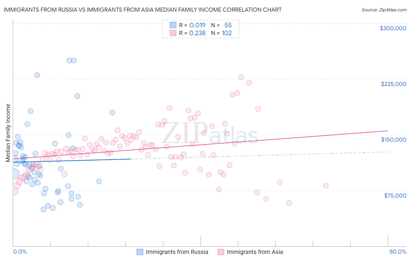 Immigrants from Russia vs Immigrants from Asia Median Family Income