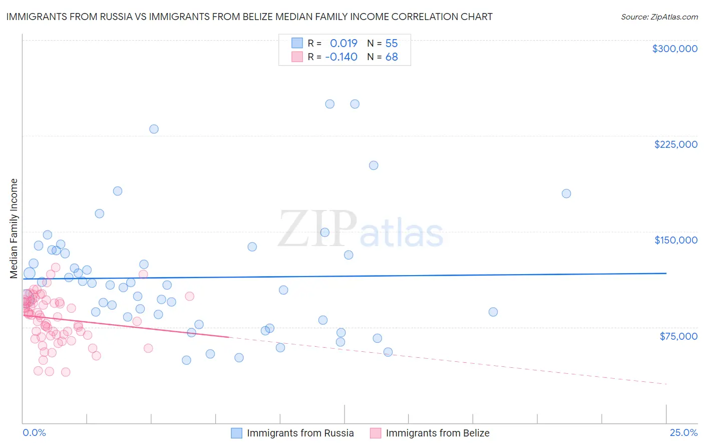 Immigrants from Russia vs Immigrants from Belize Median Family Income