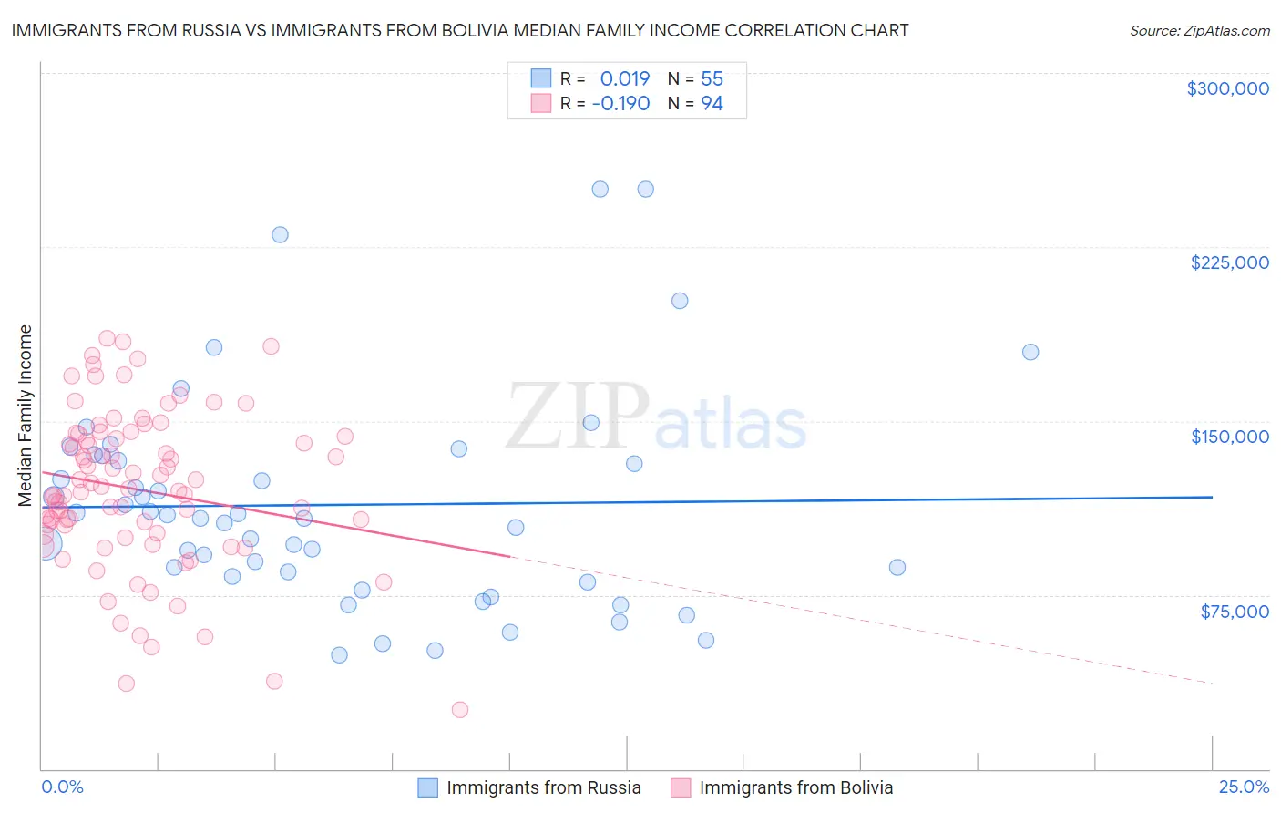 Immigrants from Russia vs Immigrants from Bolivia Median Family Income