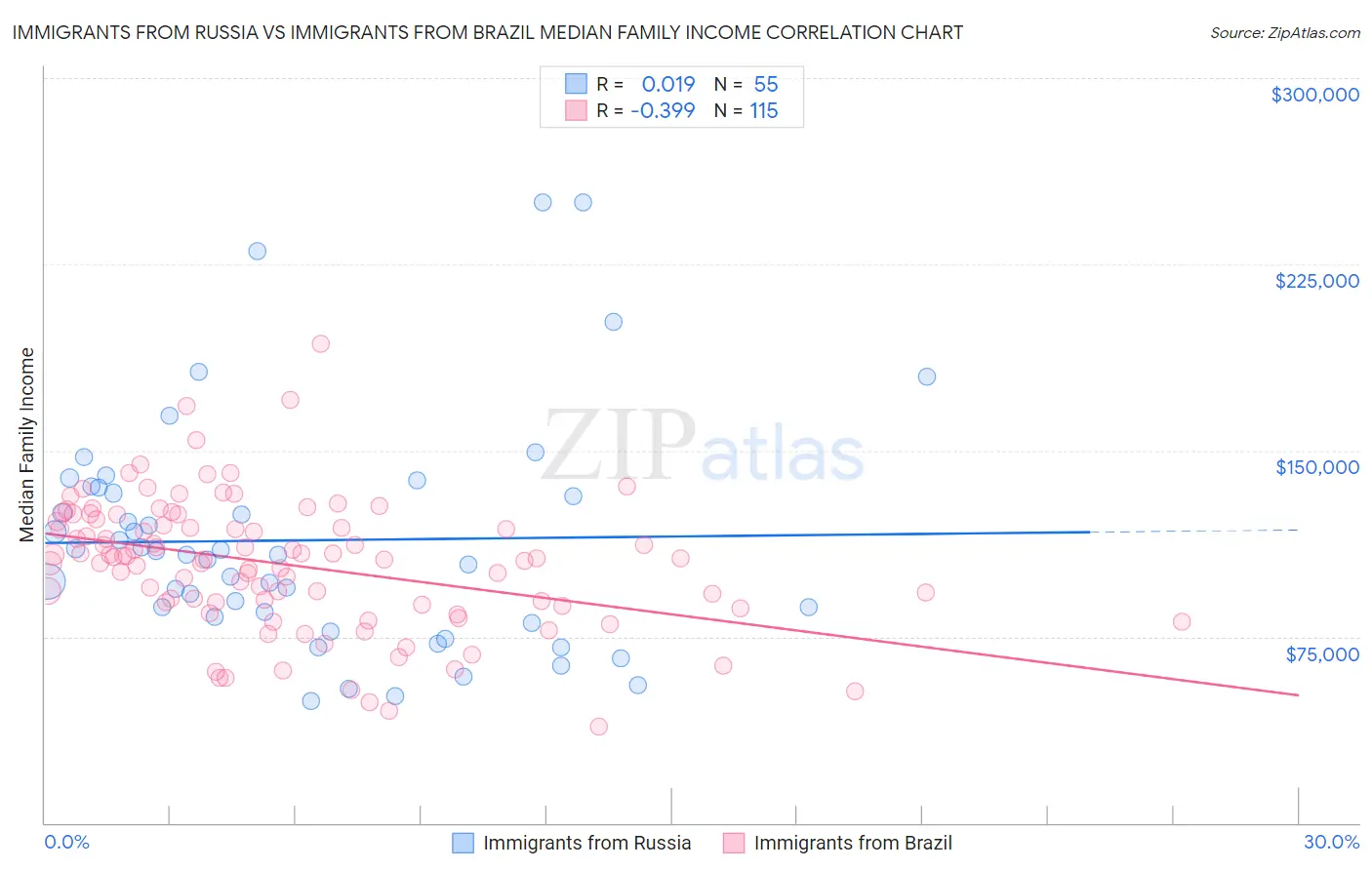 Immigrants from Russia vs Immigrants from Brazil Median Family Income