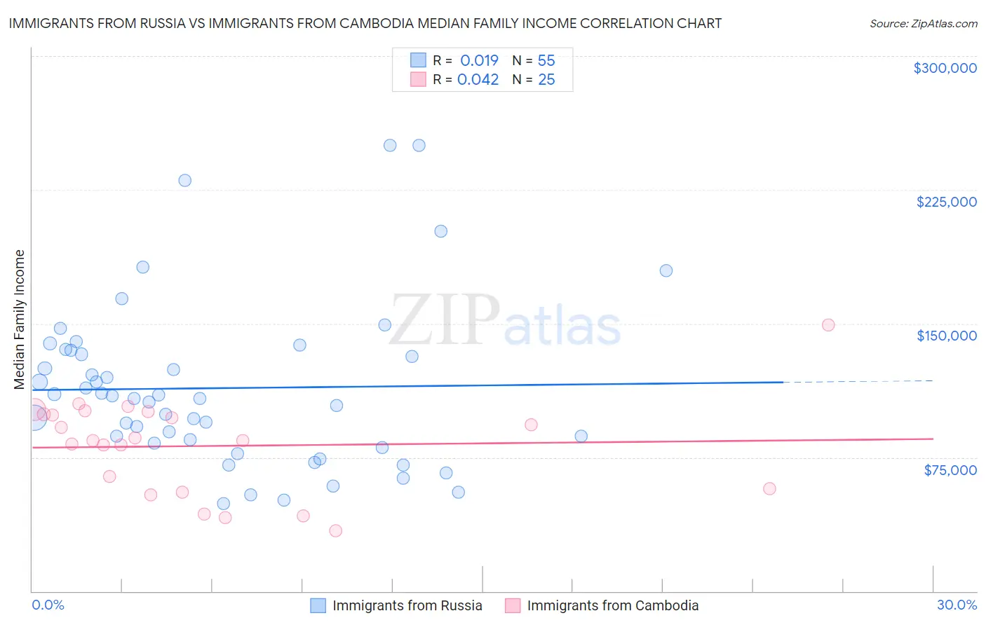 Immigrants from Russia vs Immigrants from Cambodia Median Family Income