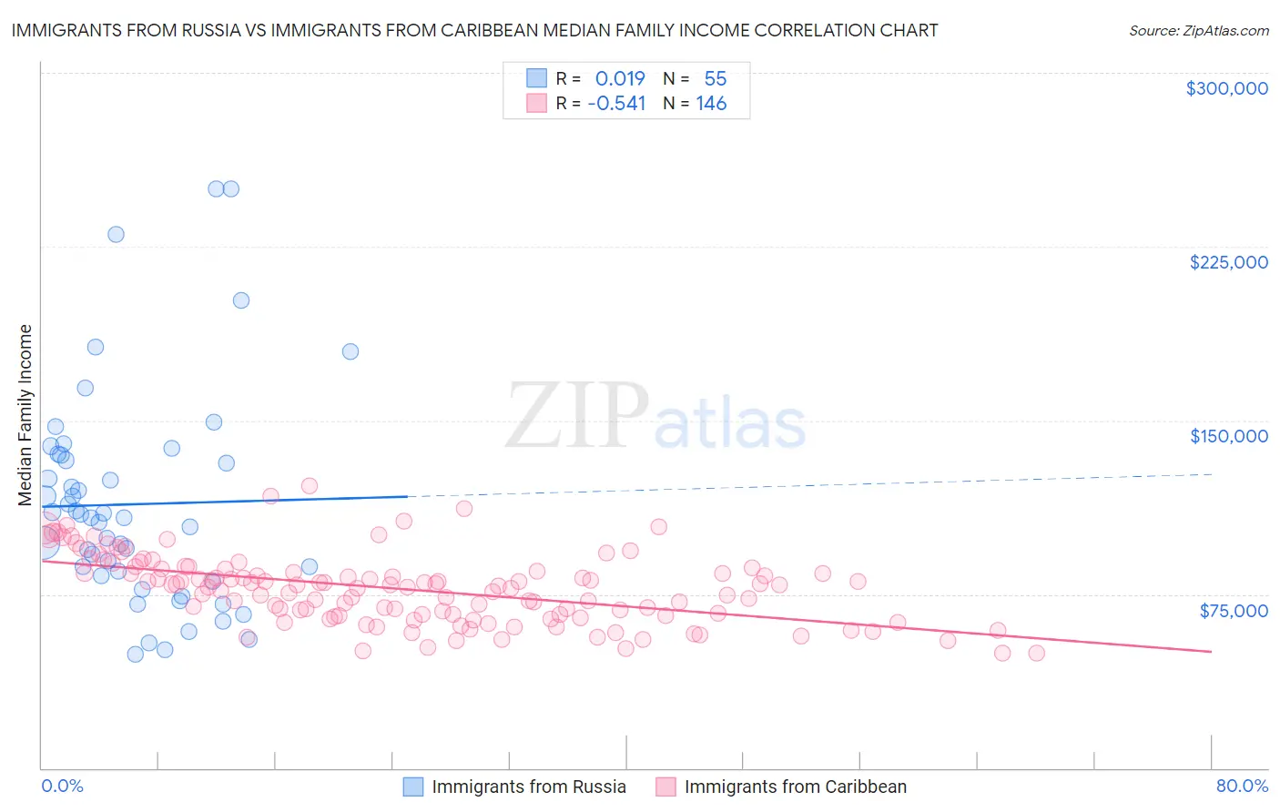 Immigrants from Russia vs Immigrants from Caribbean Median Family Income