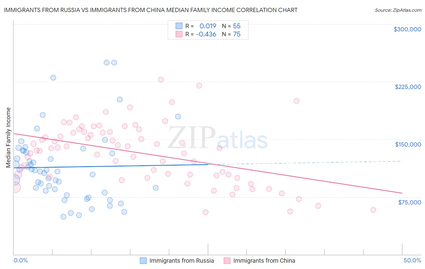 Immigrants from Russia vs Immigrants from China Median Family Income