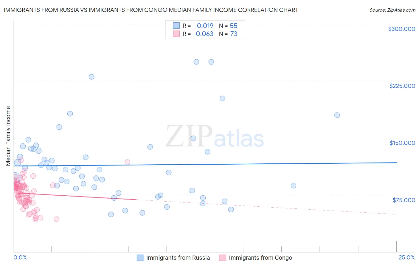 Immigrants from Russia vs Immigrants from Congo Median Family Income