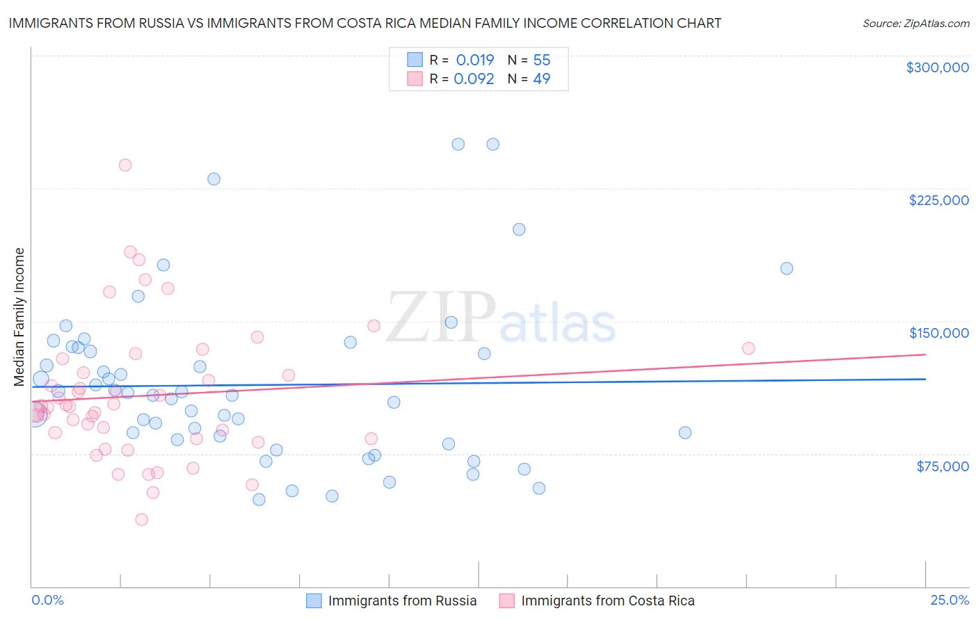 Immigrants from Russia vs Immigrants from Costa Rica Median Family Income