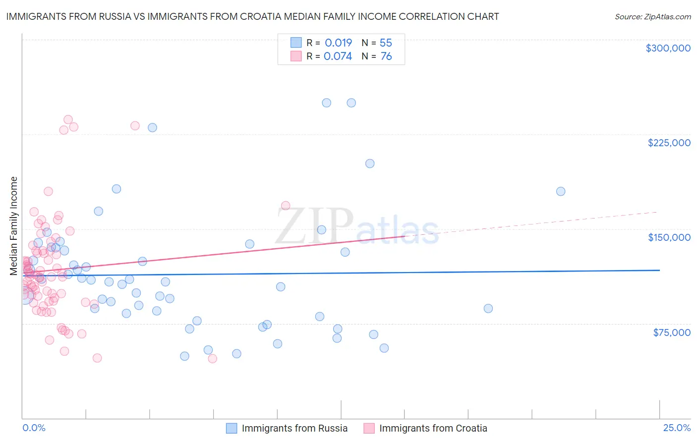 Immigrants from Russia vs Immigrants from Croatia Median Family Income