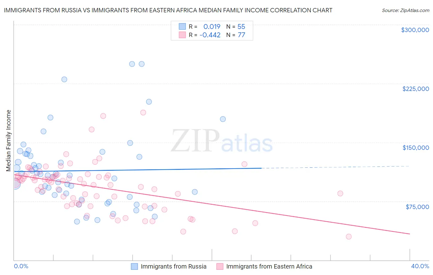 Immigrants from Russia vs Immigrants from Eastern Africa Median Family Income