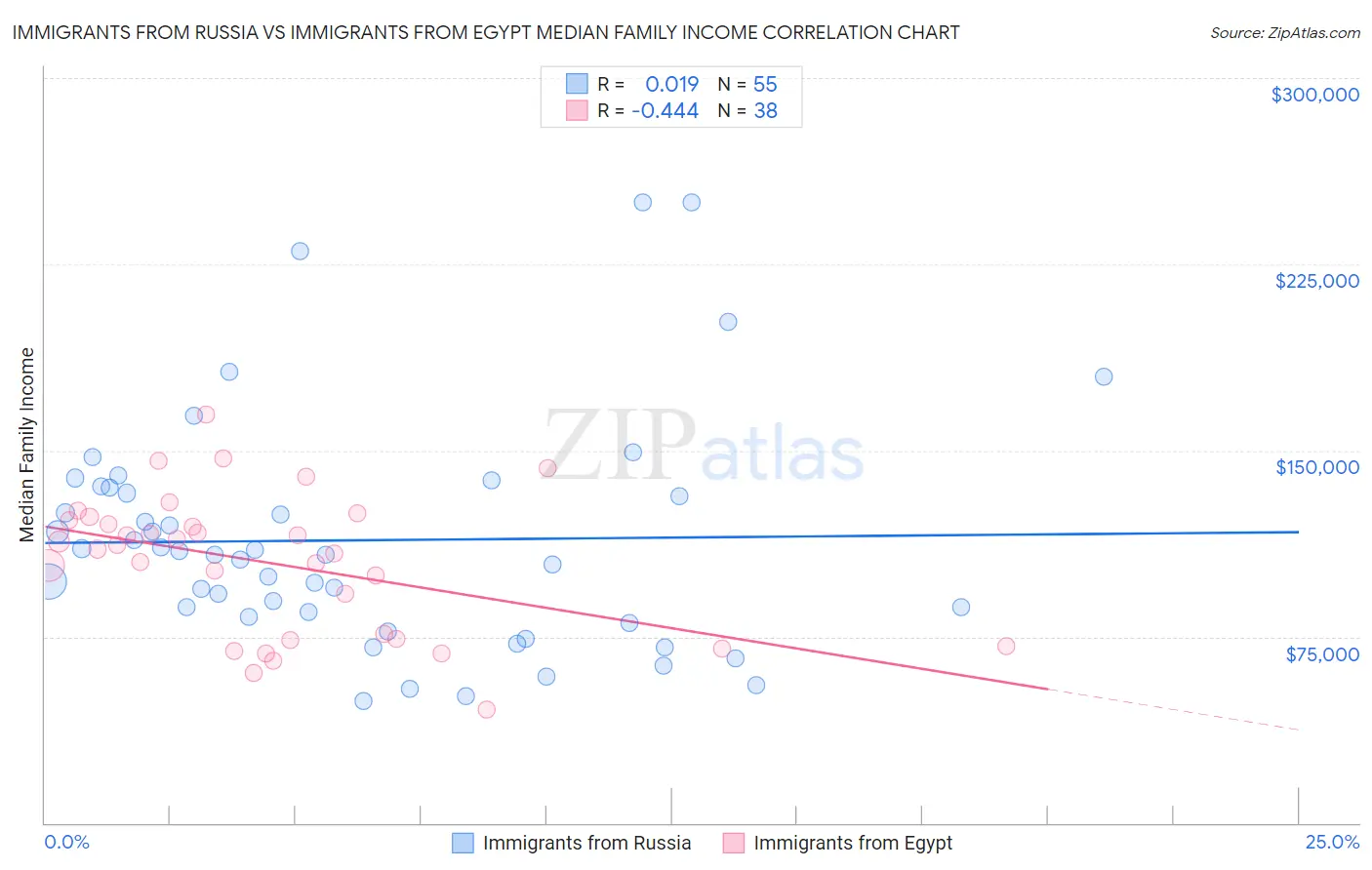 Immigrants from Russia vs Immigrants from Egypt Median Family Income