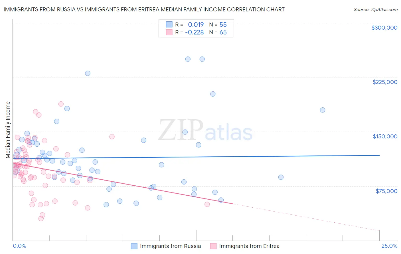 Immigrants from Russia vs Immigrants from Eritrea Median Family Income