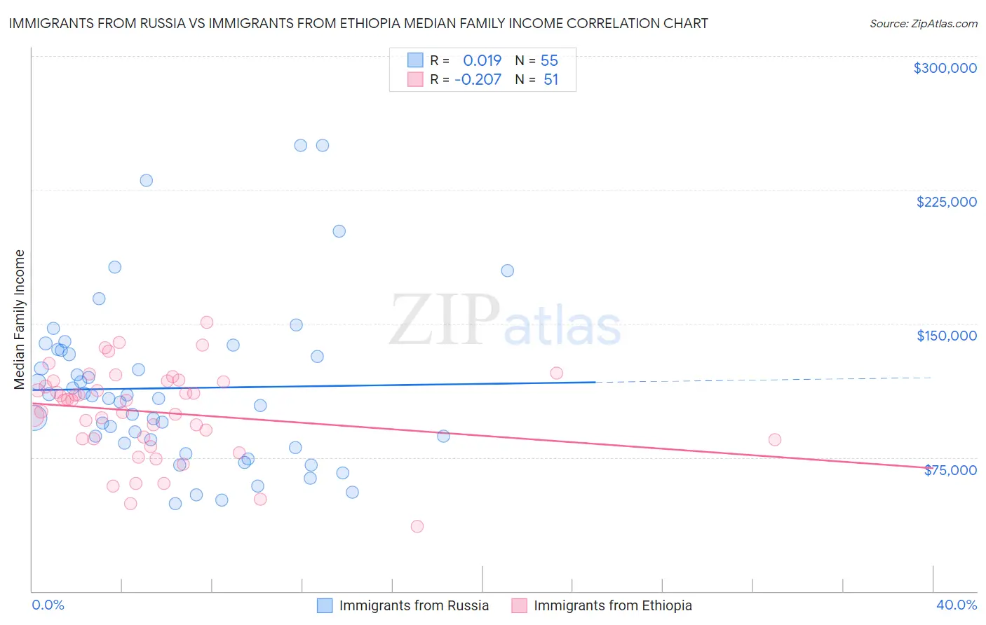 Immigrants from Russia vs Immigrants from Ethiopia Median Family Income