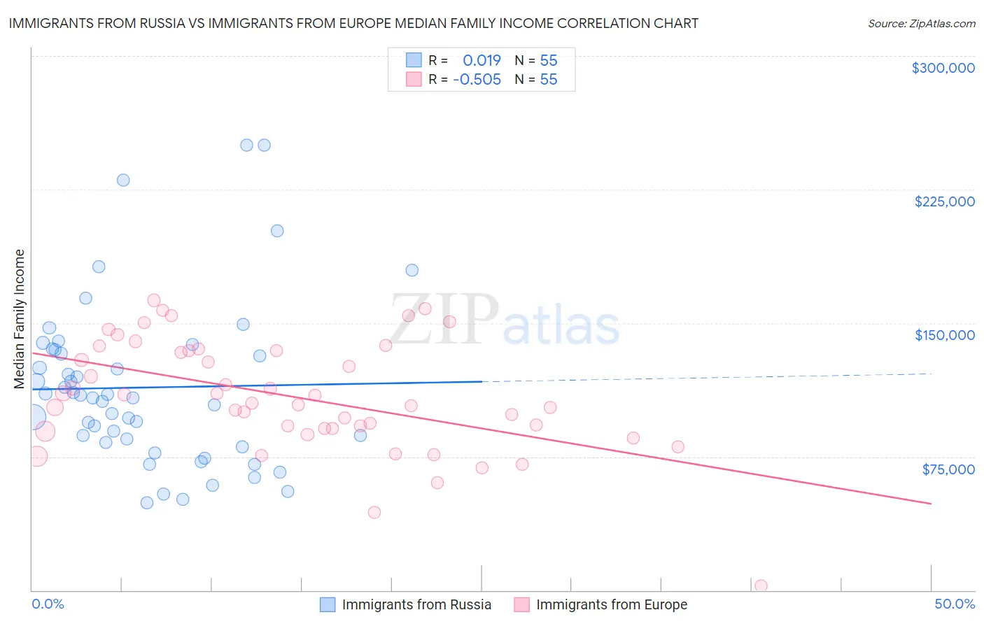 Immigrants from Russia vs Immigrants from Europe Median Family Income
