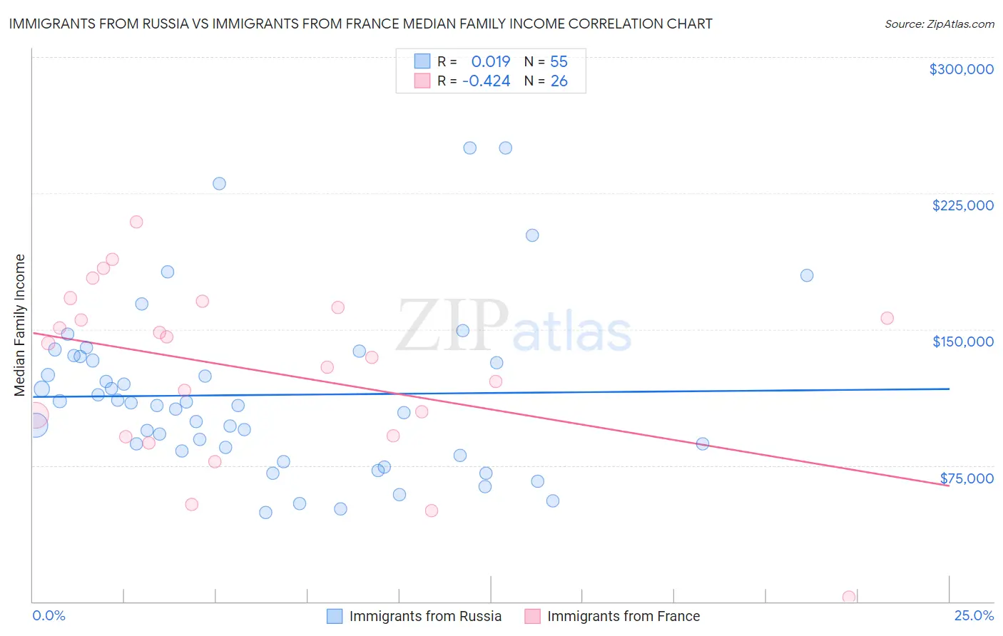 Immigrants from Russia vs Immigrants from France Median Family Income