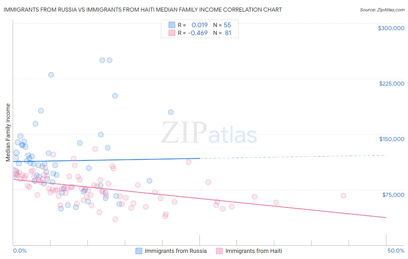 Immigrants from Russia vs Immigrants from Haiti Median Family Income