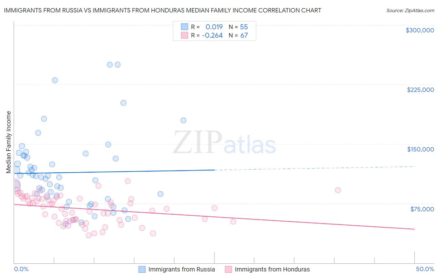 Immigrants from Russia vs Immigrants from Honduras Median Family Income