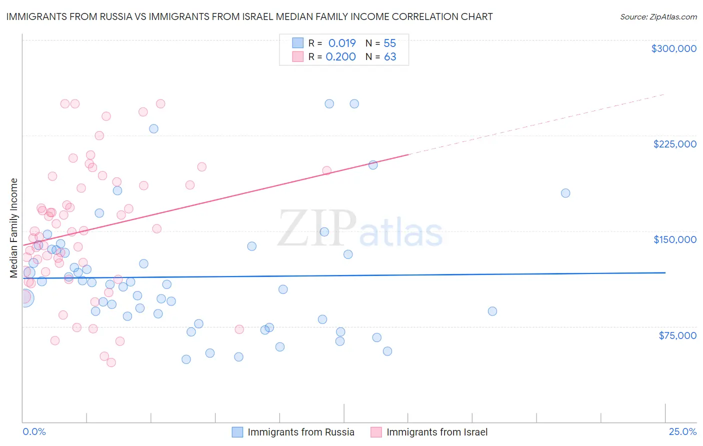 Immigrants from Russia vs Immigrants from Israel Median Family Income