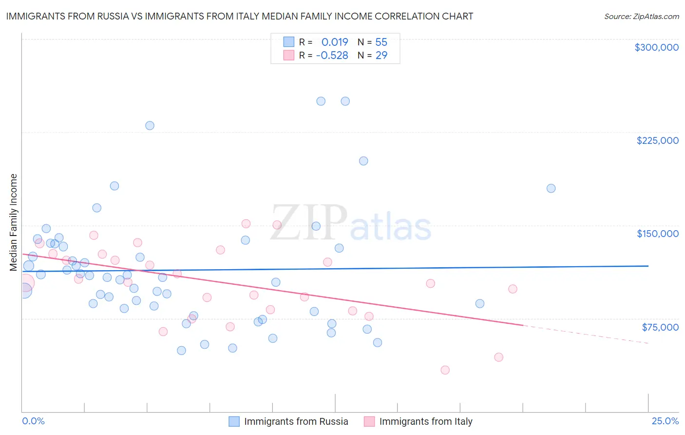 Immigrants from Russia vs Immigrants from Italy Median Family Income