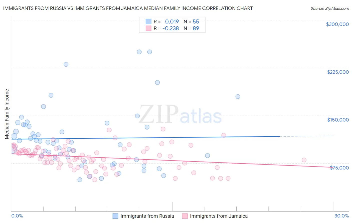 Immigrants from Russia vs Immigrants from Jamaica Median Family Income