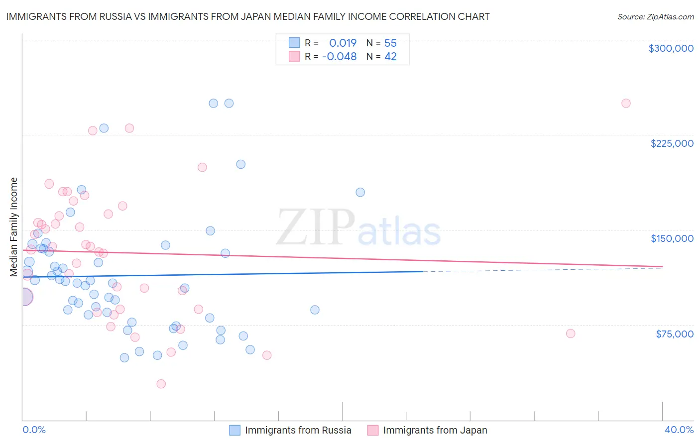 Immigrants from Russia vs Immigrants from Japan Median Family Income