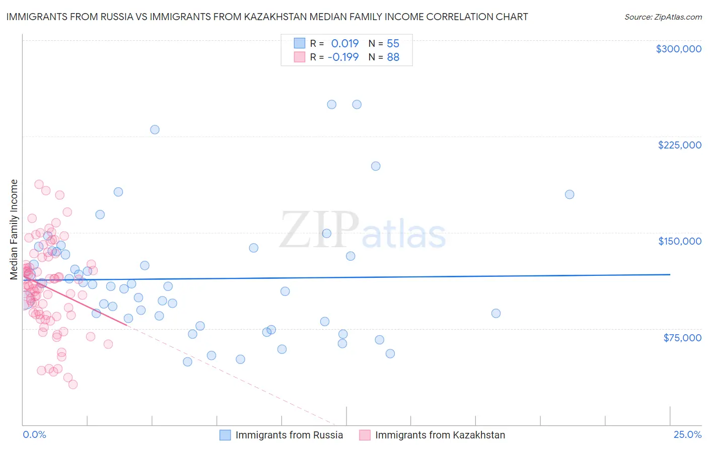 Immigrants from Russia vs Immigrants from Kazakhstan Median Family Income