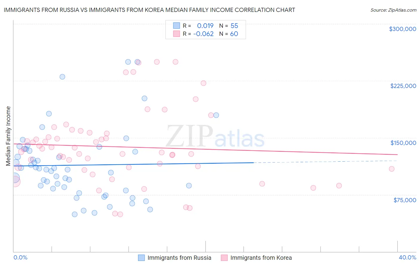 Immigrants from Russia vs Immigrants from Korea Median Family Income