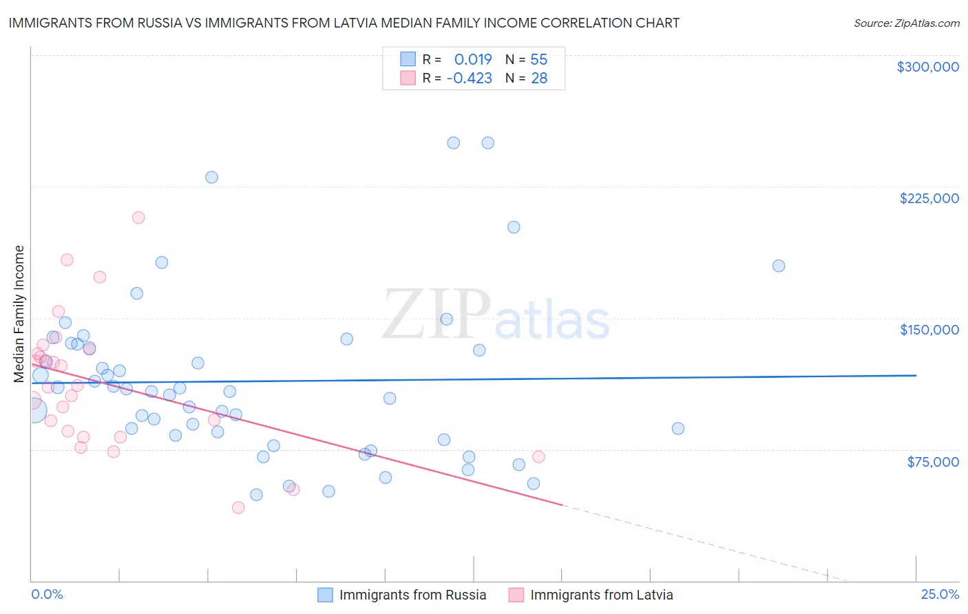 Immigrants from Russia vs Immigrants from Latvia Median Family Income