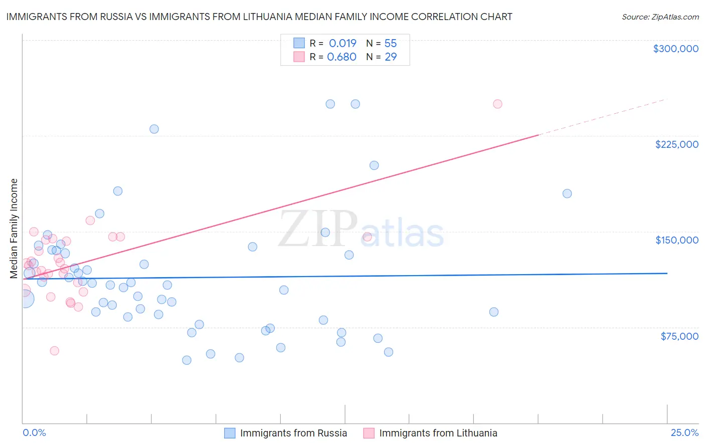 Immigrants from Russia vs Immigrants from Lithuania Median Family Income