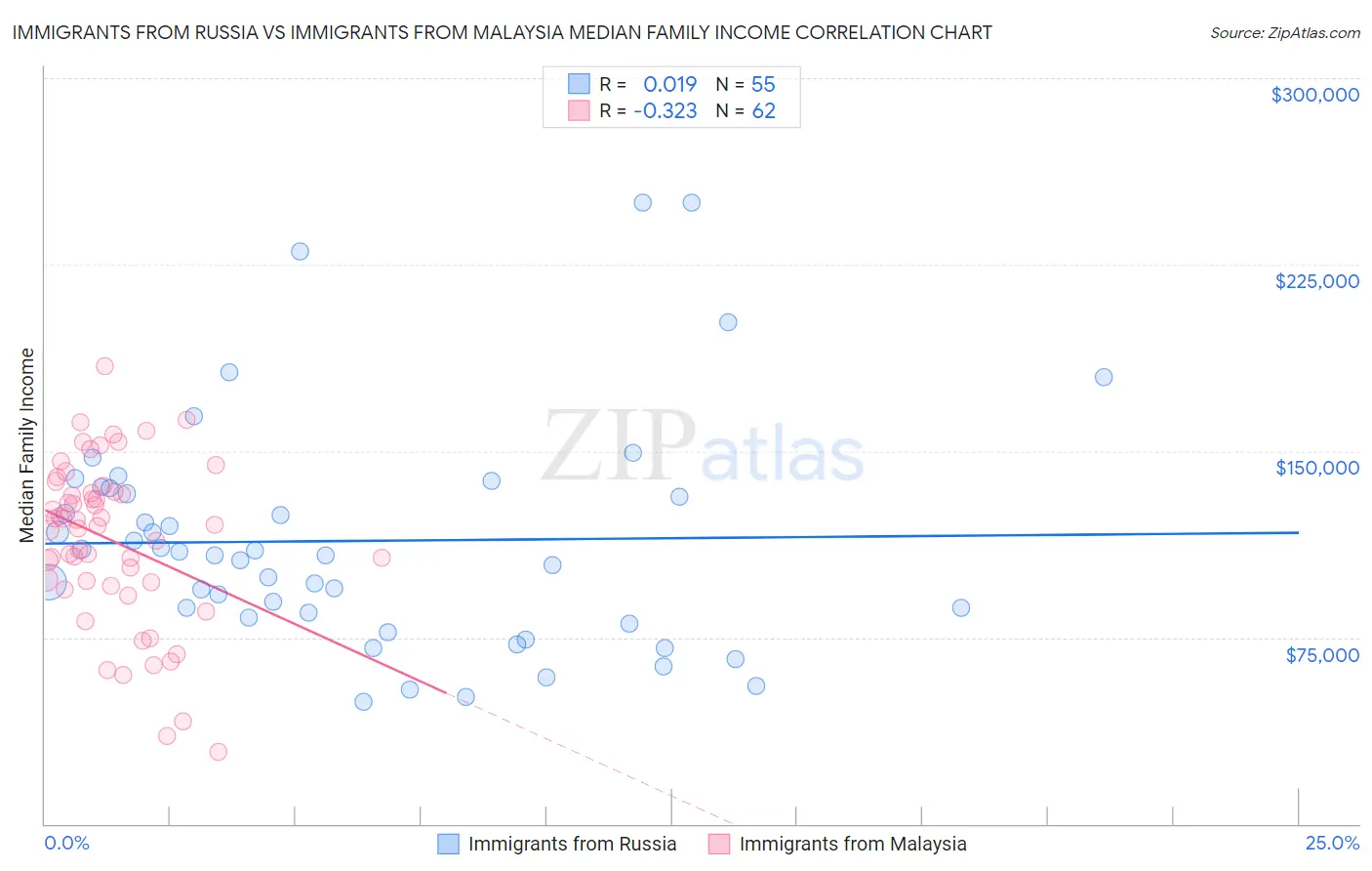 Immigrants from Russia vs Immigrants from Malaysia Median Family Income