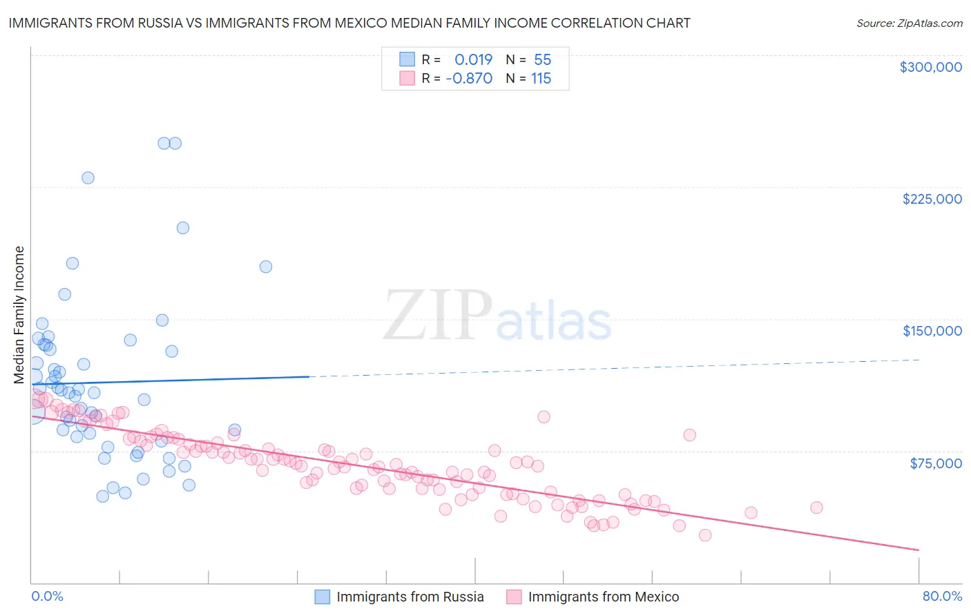Immigrants from Russia vs Immigrants from Mexico Median Family Income