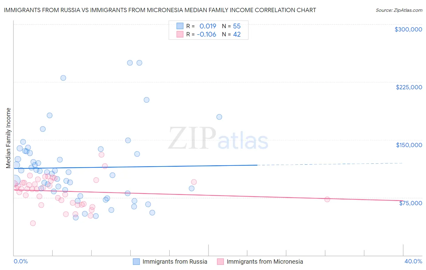 Immigrants from Russia vs Immigrants from Micronesia Median Family Income