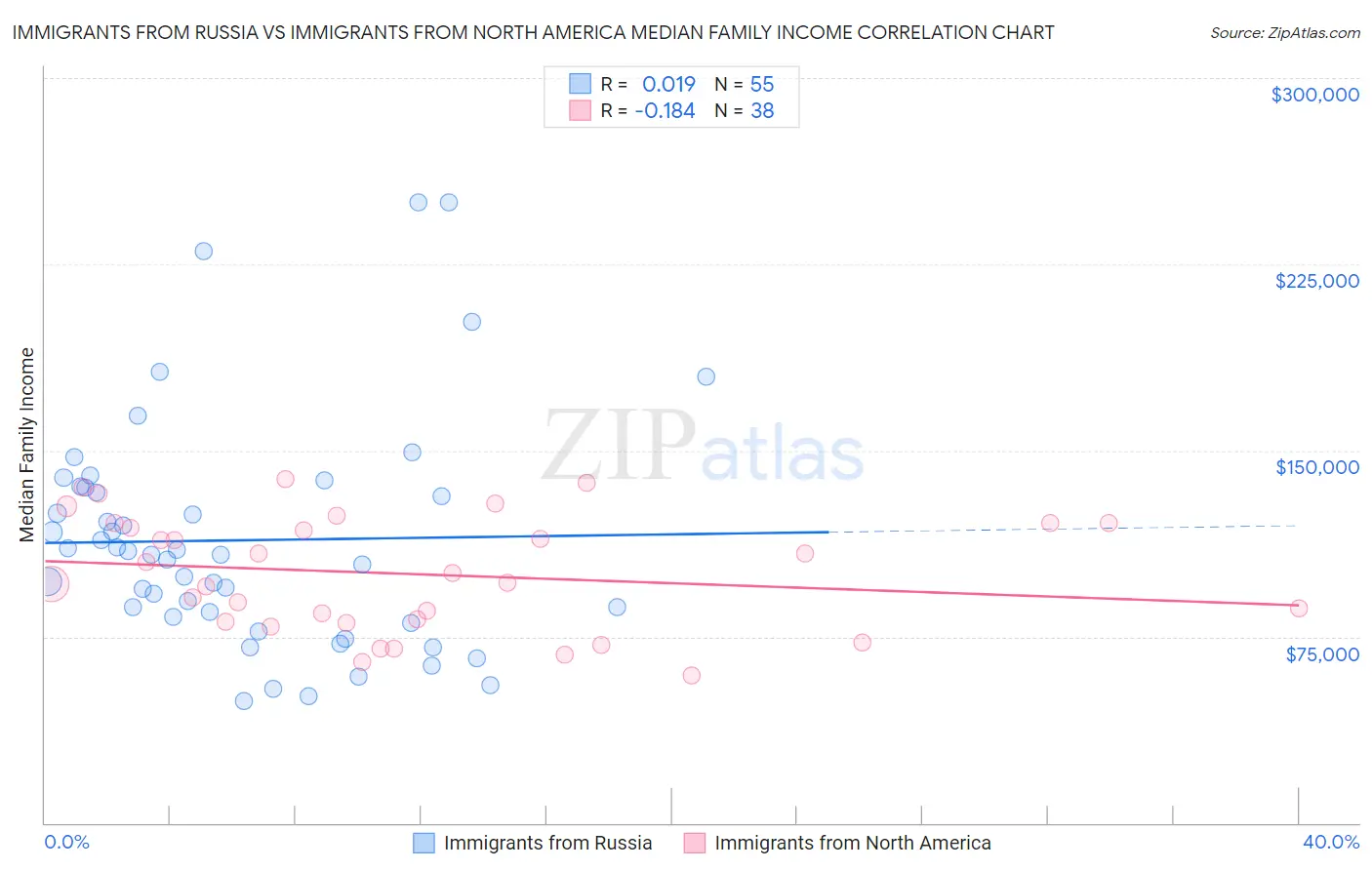 Immigrants from Russia vs Immigrants from North America Median Family Income